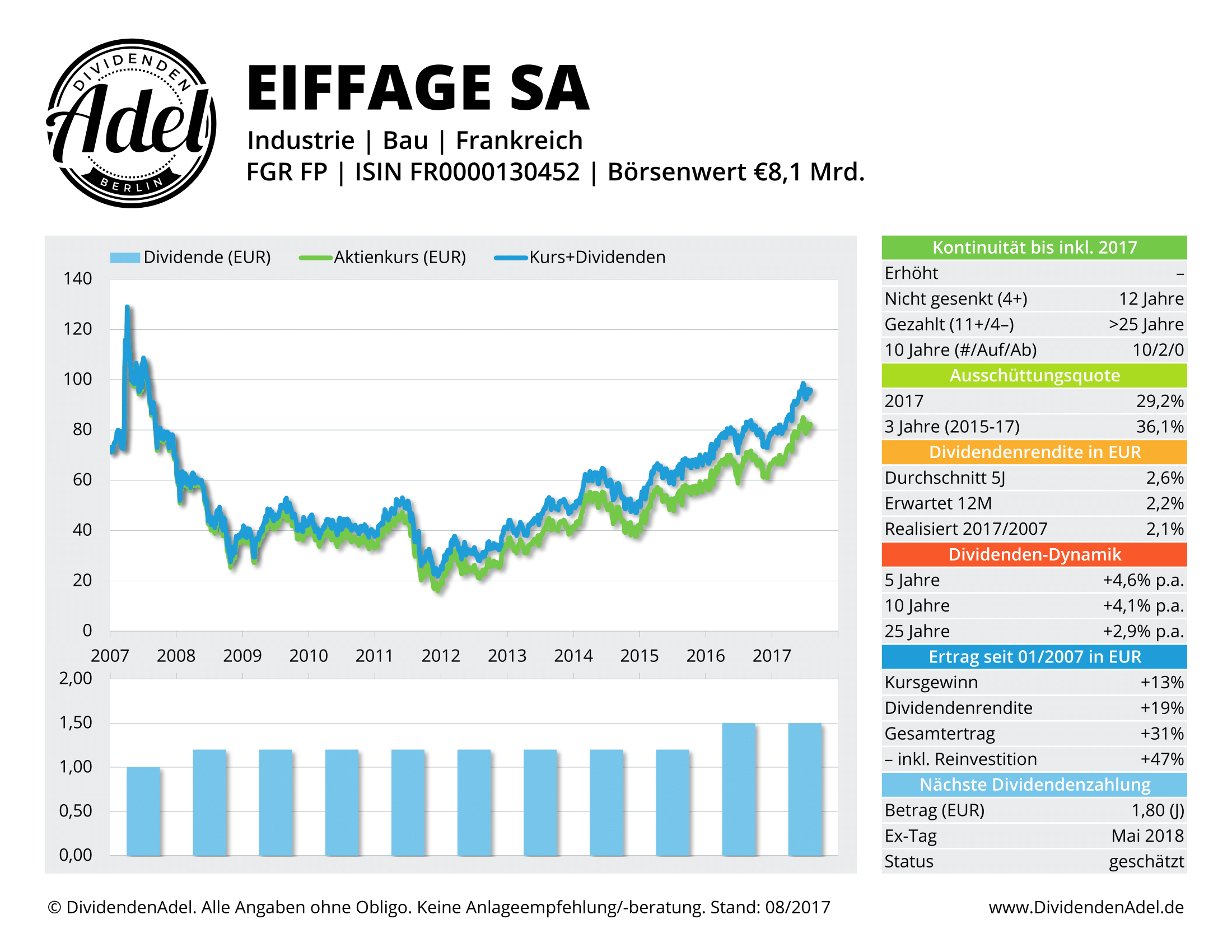 2017-08-01 EIFFAGE DividendenAdel-Profil ab 2007-1