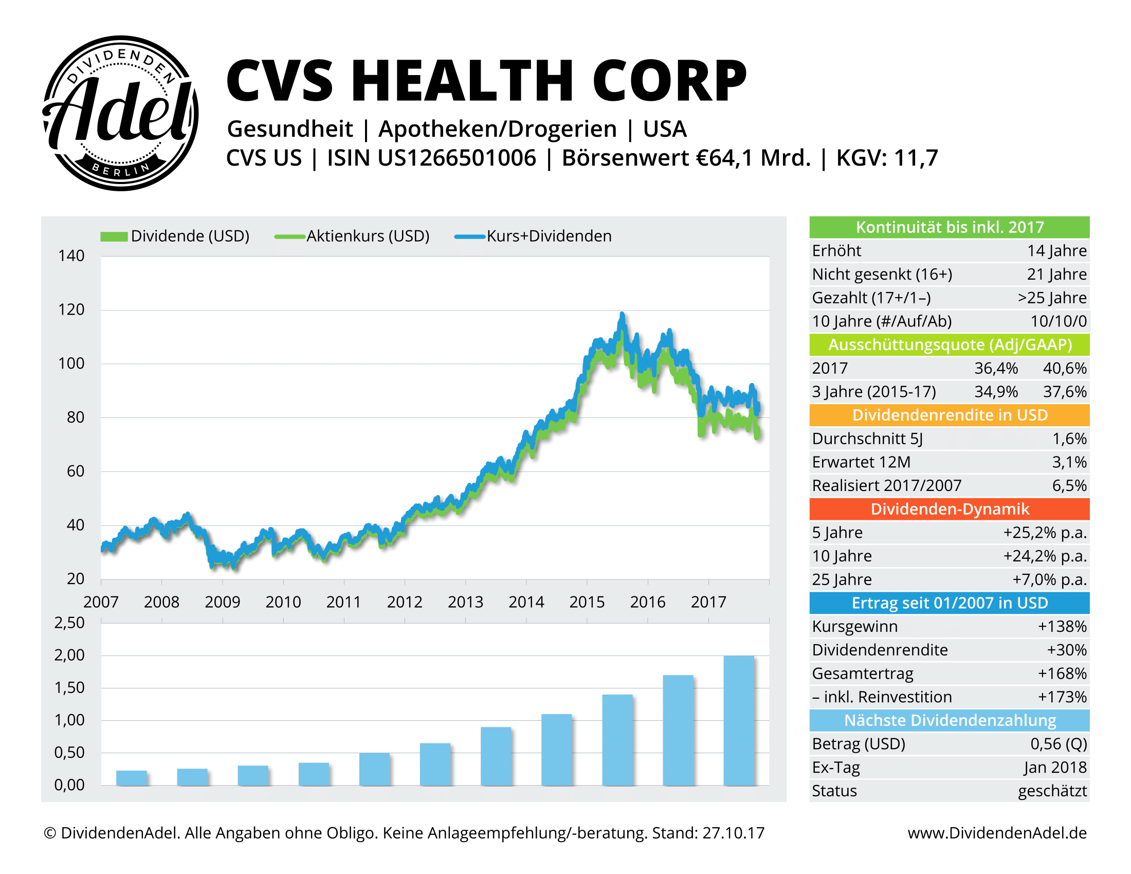 2017-10-27 CVS HEALTH CORP DividendenAdel-Profil ab 2007-1
