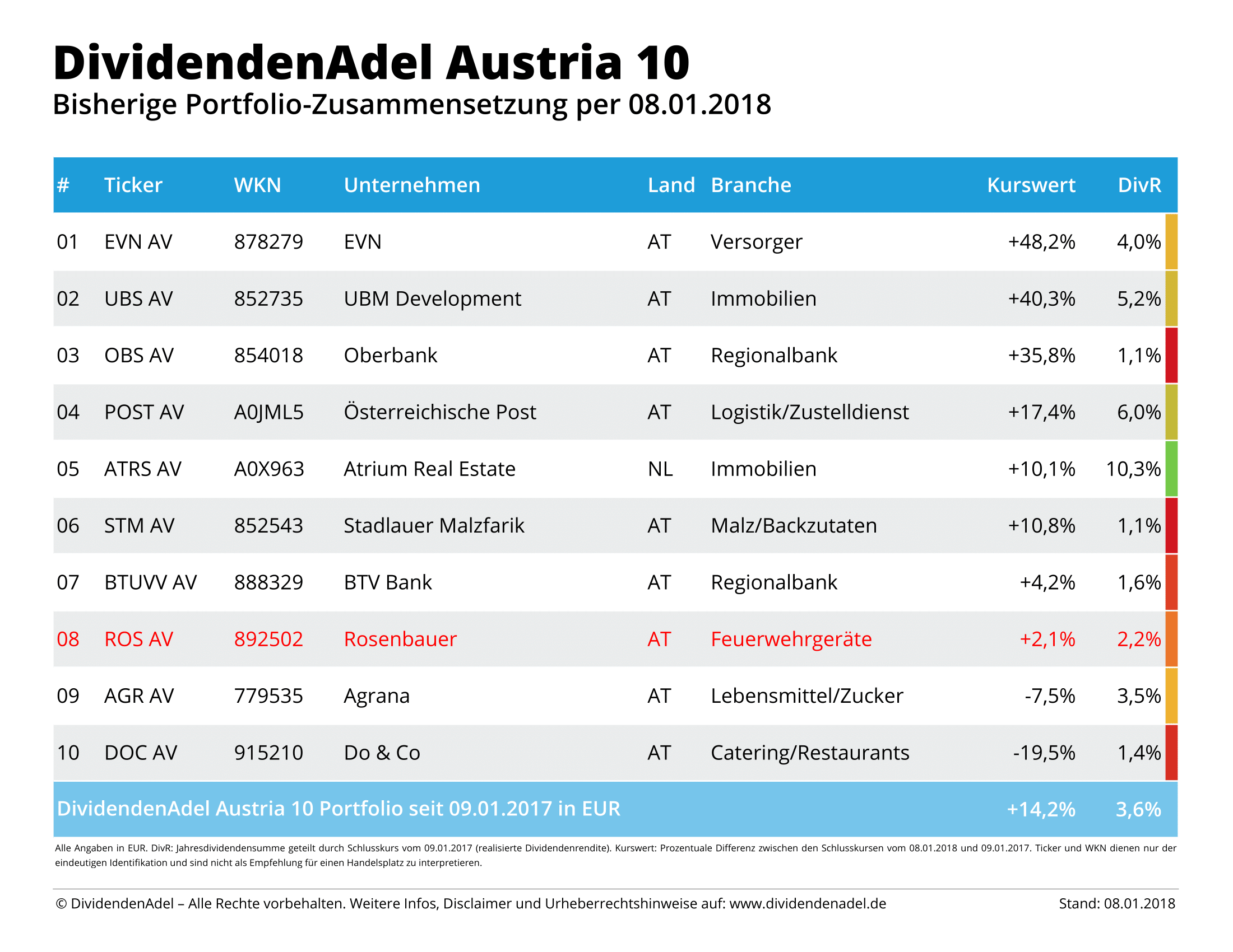 2018-01-08 OP DividendenAdel Austria 10-1
