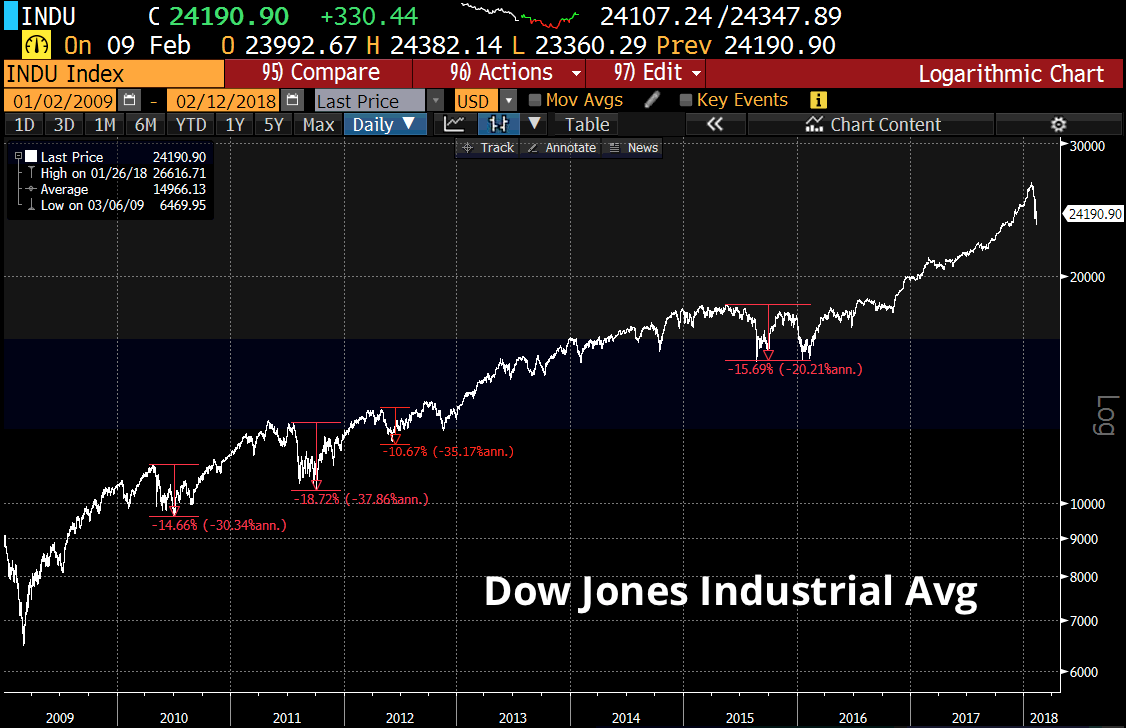 Dow Jones Korrektur seit 2009