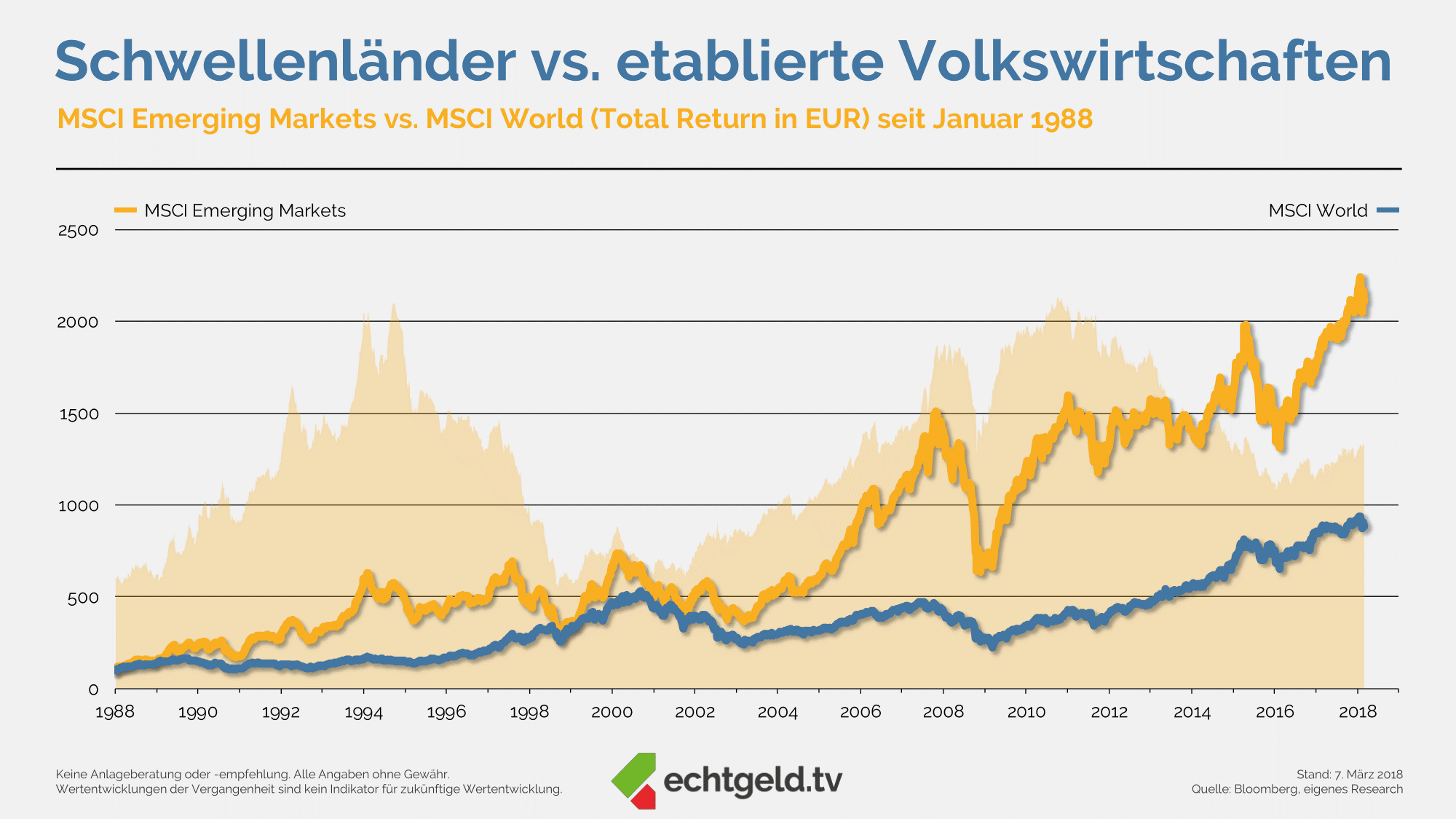 Emerging Markets vs. Etablierte Börsen seit 1987