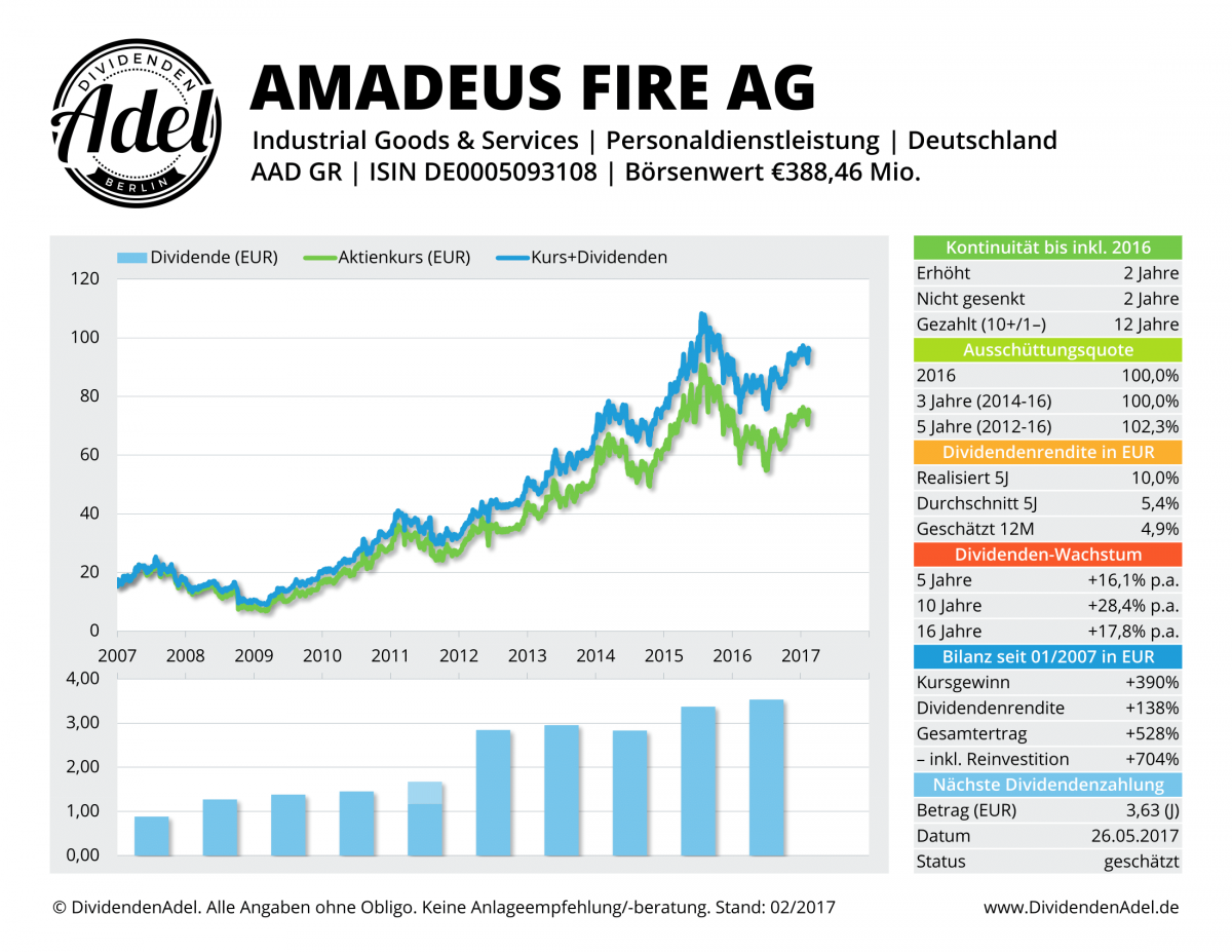 2017-02-15 Dividendenprofil AAD GR ab 2007-1
