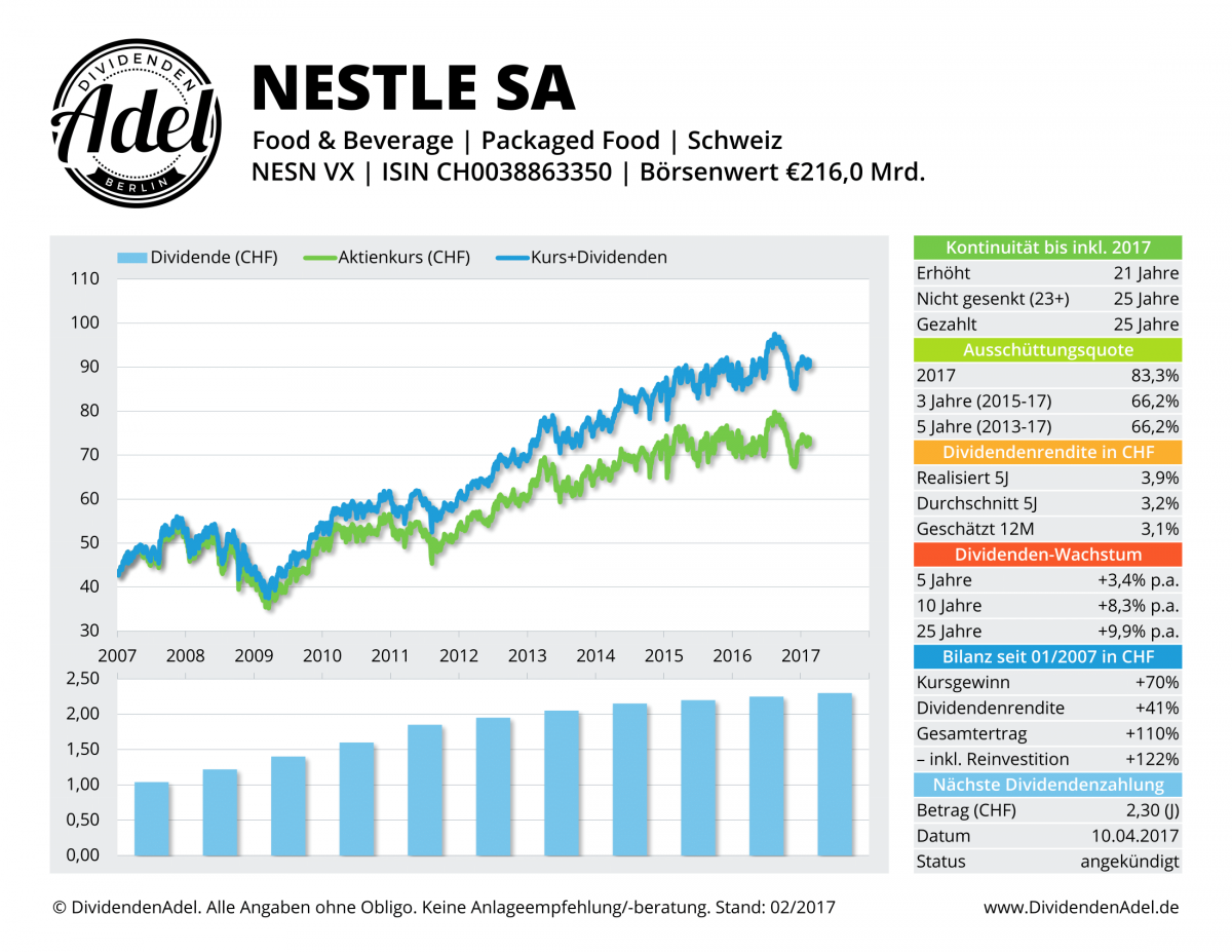 Nestlé Dividendenprofil 01 NESN VX ab 2007-1