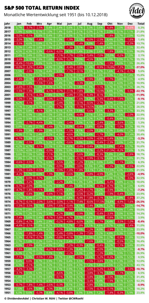 S&P 500 Monatliche Wertentwicklung - DividendenAdel