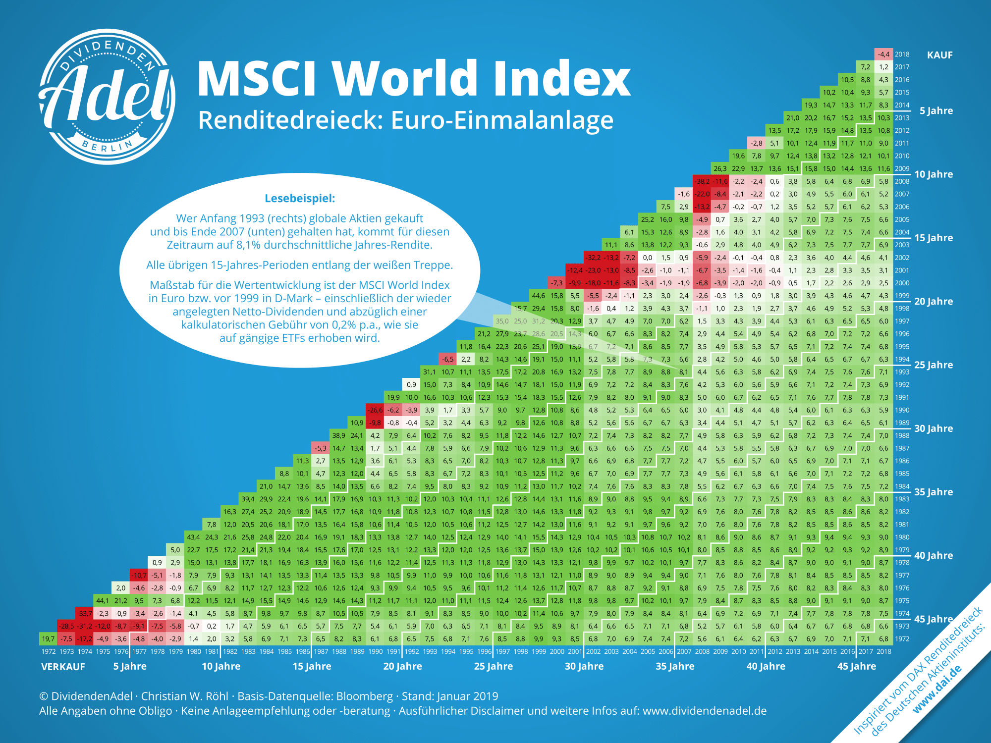 Msci World Index Etf Chart