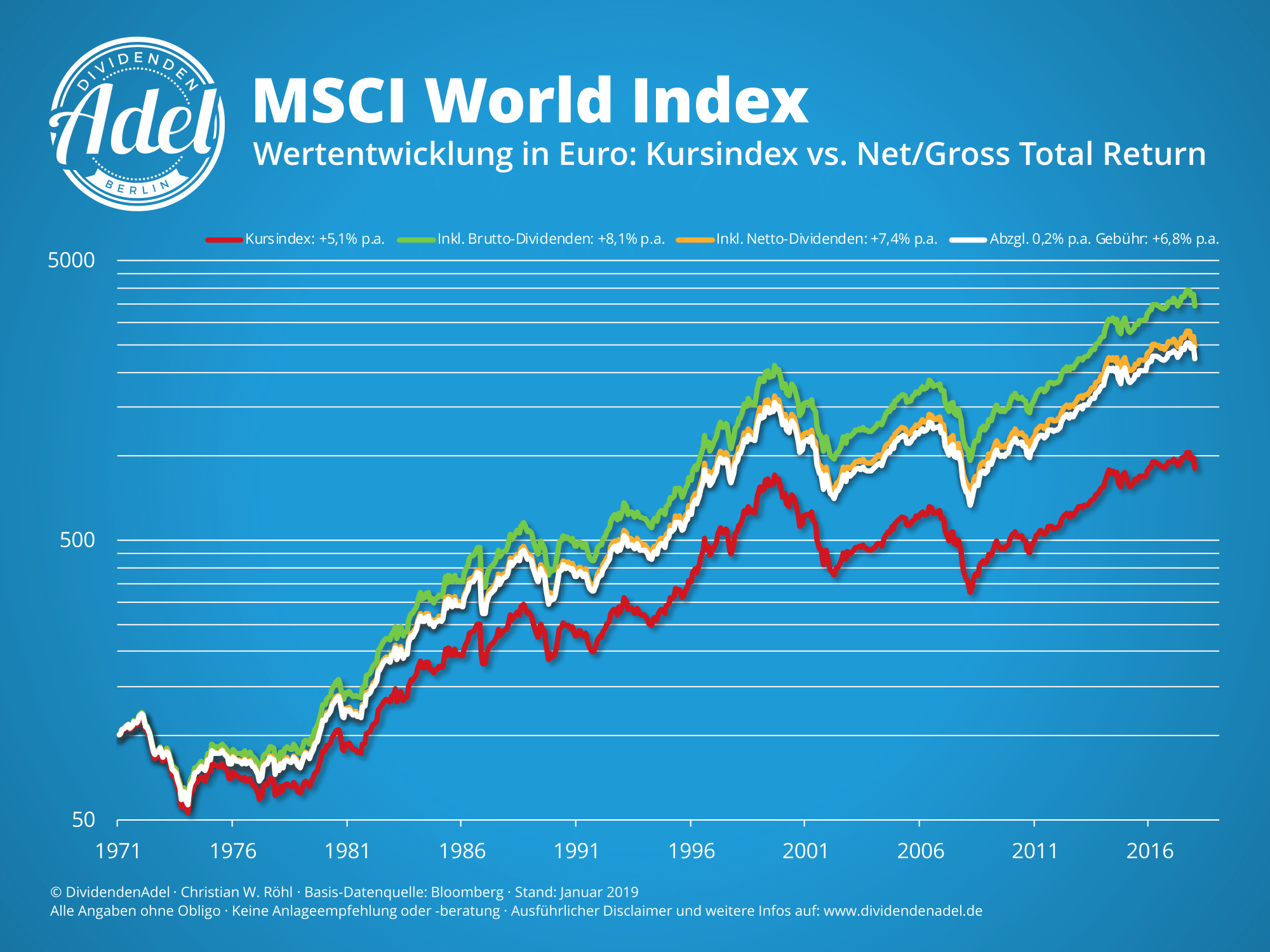 Msci World Index Performance Charts