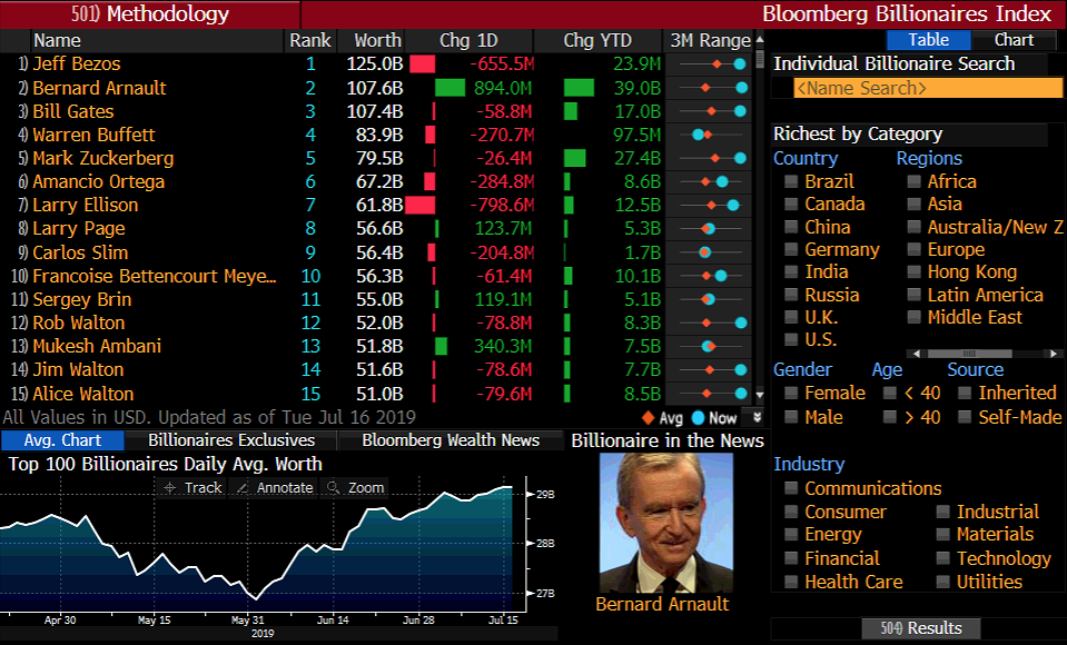 Bloomberg Billionaires Index LVMH Arnault