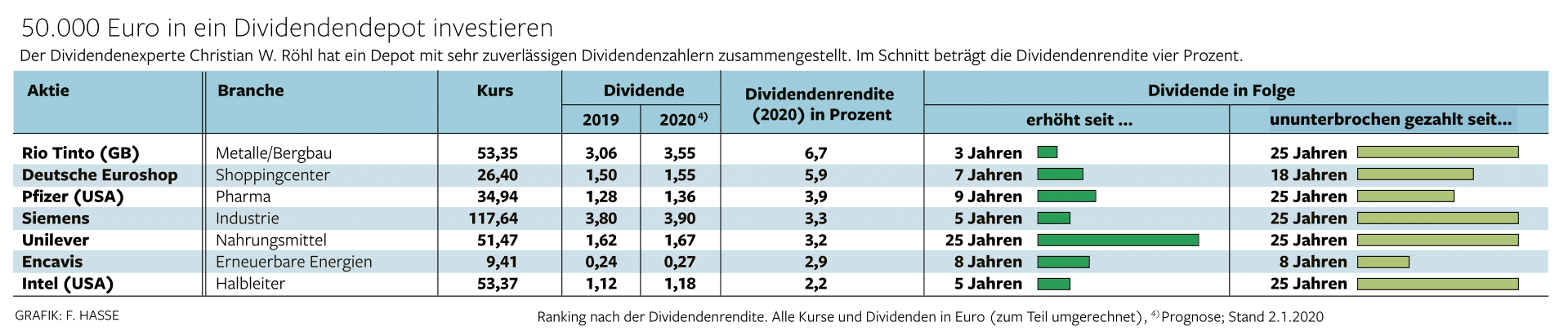 Traditionelle Dividenden Selektion Christian W Rohl Im Abendblatt