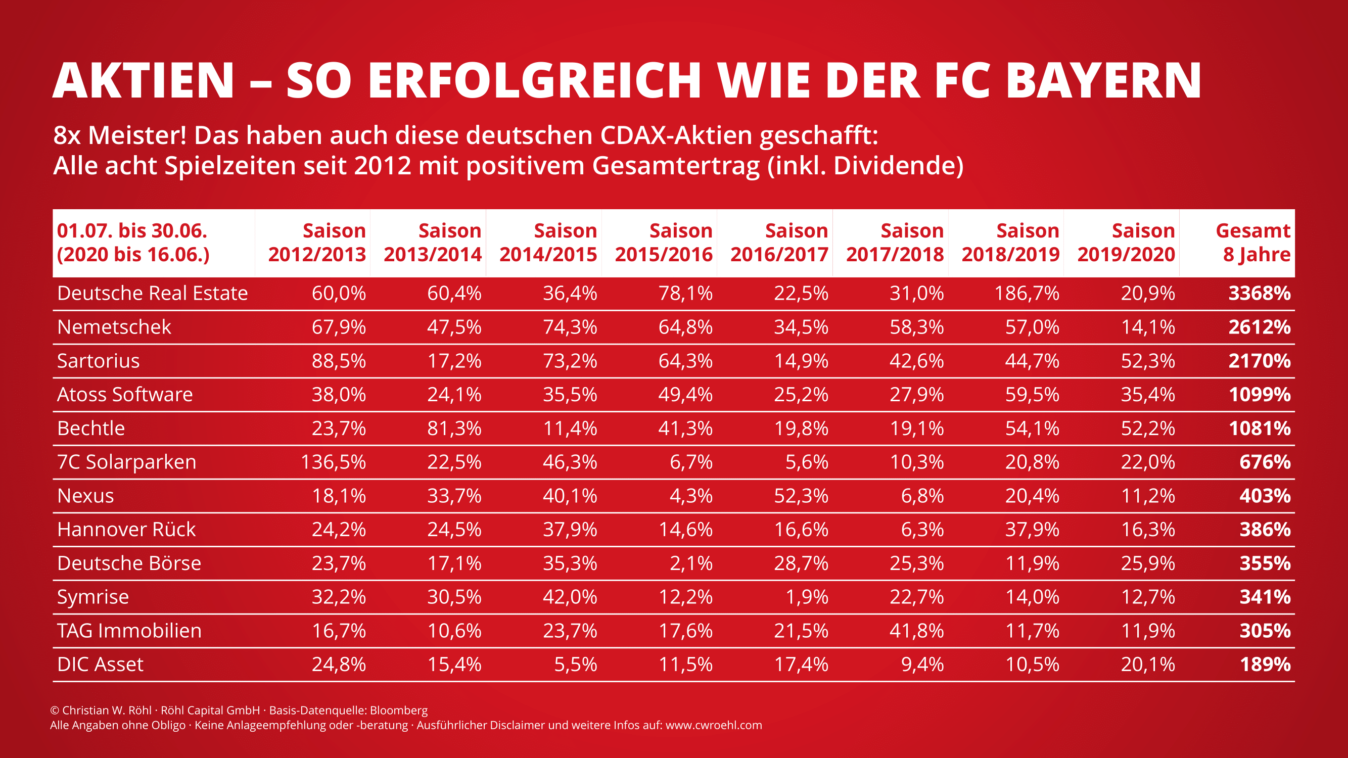 Aktien So Erfolgreich Wie Der Fc Bayern Munchen