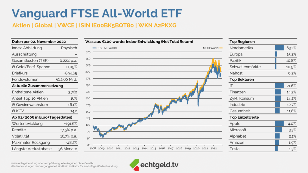 Just one: Die ganze Welt in 1 ETF | Vanguard FTSE All World vs. VanEck ...