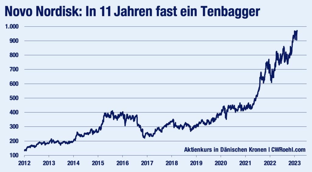 Novo Nordisk What To Do With Highflyer Stocks? Archyworldys