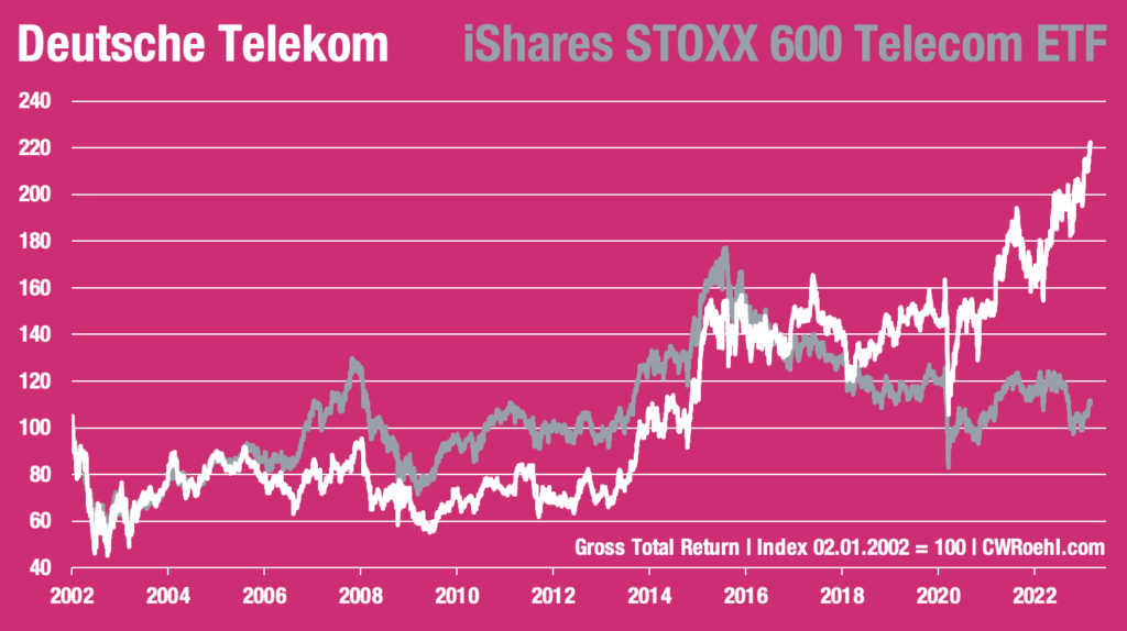 Aktie auf 21JahresHoch Das Comeback der Deutschen Telekom